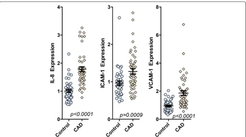 Figure 2 Endothelial cell expression of IL-8, ICAM-1, and VCAM-1 mRNA in response to incubation with 10% serum from healthycontrols or CAD cohort