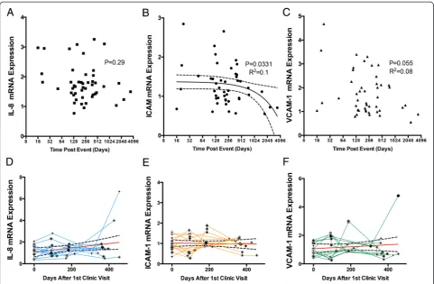 Figure 3 Temporal trends on serum inflammatory potential. Cross-sectional samples were obtained from 16d to several years after initialcardiac events (A-C)
