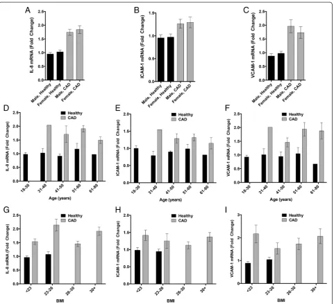 Figure 5 Potential effect modifiers sex, Age, and BMI have no clear influence on serum inflammatory potential