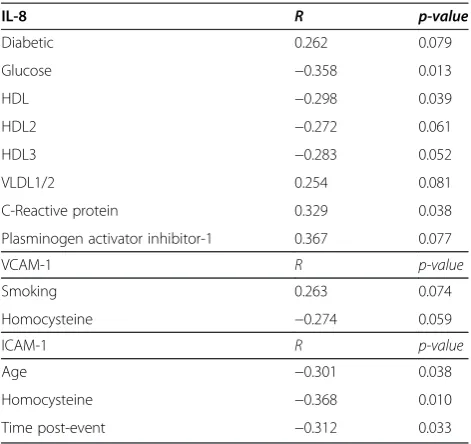 Table 4 Predictive variables for IL8 response using a linear regression model