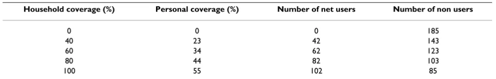 Table 1: Settings of ITN coverage at the person and household level
