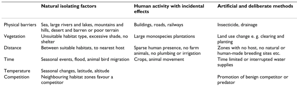 Table 1: Examples of naturally occurring, unintentional and deliberately created human made factors that may promote isolation