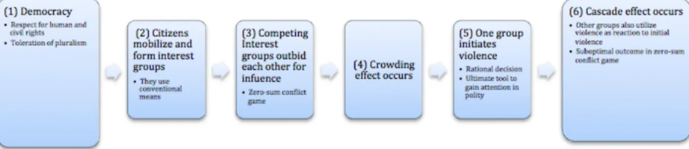 Figure 1: Causal path of the Theory of the Competitive Logic 
