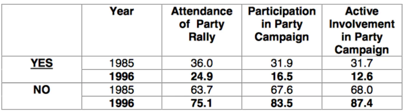Table 3: Active participation in politics 1985-1996  23