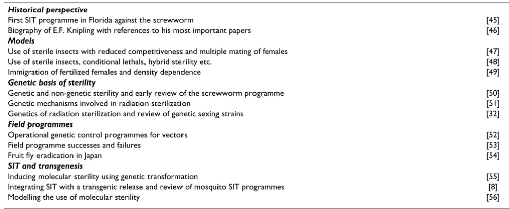 Table 1: Suggested further reading