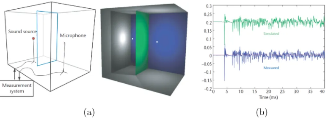 Figure 2.7: Bell lab box validation [Tsingos et al., 2002]. (a) A controlled set up is constructed which contains a baffle dividing a rectangular room into two regions