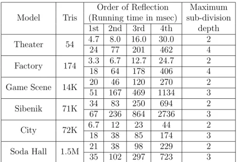 Table 3.3: AD-Frustum performance for different sub-division depths. This table shows the performance of adaptive frustum tracing on a single core for different maximum  sub-division depths