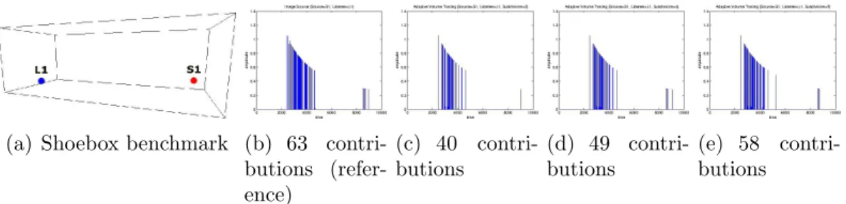Figure 3.9: Shoebox validation: Configuration 1. (a) Shoebox benchmark with 12 trian- trian-gles