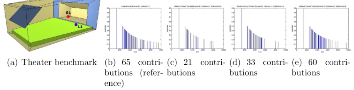 Figure 3.11: Theater validation: Configuration 1. (a) Theater benchmark with 54 trian- trian-gles
