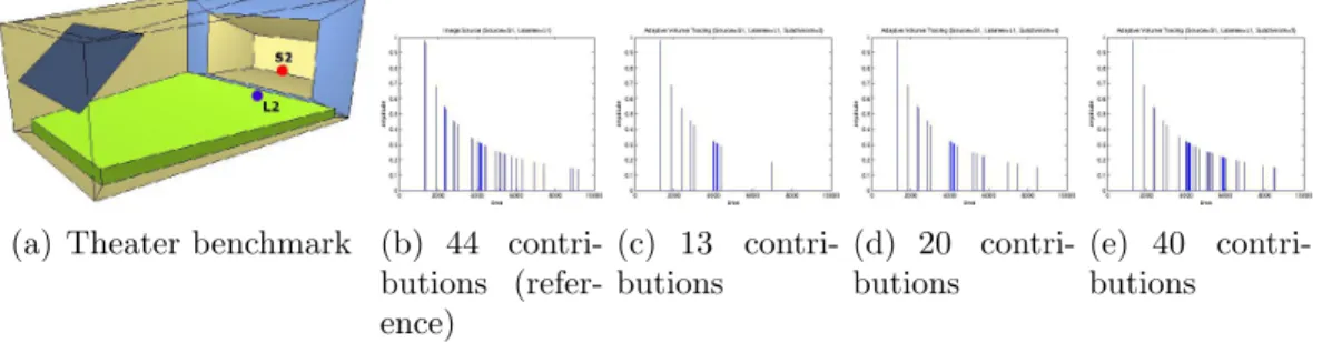 Figure 3.12: Theater validation: Configuration 2. (a) Theater benchmark with 54 trian- trian-gles