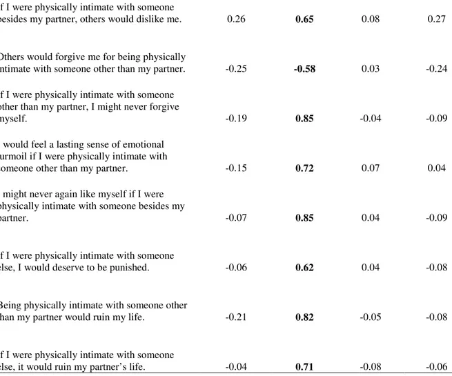 Table 3 provides descriptive statistics for the original 15 items of the Extradyadic  Opportunity Scale