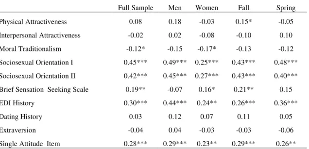 Table 10. Correlational patterns for the EBI peers dimension       