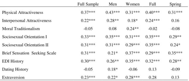 Table 11. Correlational patterns for the EOS opportunity dimension    