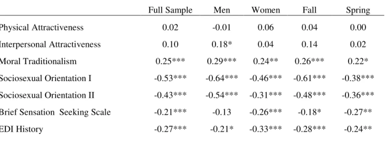 Table 12. Correlational patterns for the EIS inappropriateness dimension    
