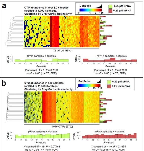 Figure 3.14 No bacterial OTU abundances are affected by pPNA or mPNA. (a) Root EC  samples were clustered by the abundance of the 75 bacterial OTUs with ≥5 ConSeqs in at  least  one  of  the  24  samples