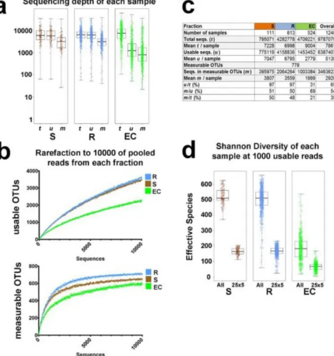 Figure 2.8 Sequencing statistics and quality. a) Sequencing depth per sample in reads for  the three sample fractions S, R, and EC