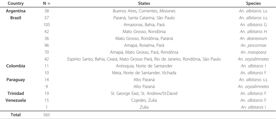 Table 2 List of species found by country and state, belonging to Albitarsis Group.
