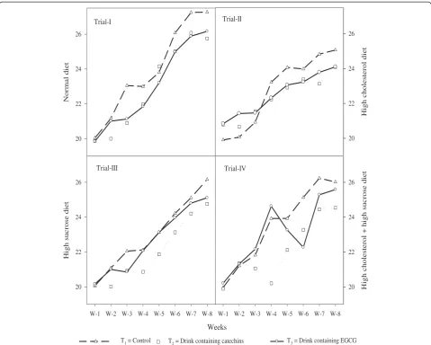 Figure 1 Feed intake (g/rat/day) to show the effects of functional drinks in different studies fed with diets i.e