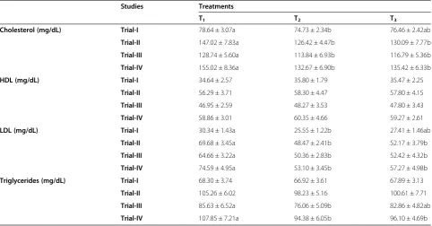 Table 3 Effect of functional drinks on glucose and insulin levels of rats