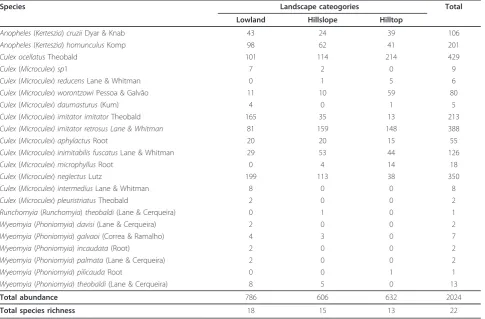Table 1 Species of Culicidae found in Nidularium and Vriesea bromeliads.