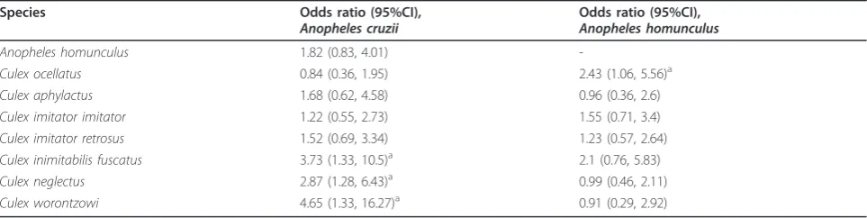Table 3 Co-occurrence between mosquito species in Nidularium and Vriesea bromeliads.