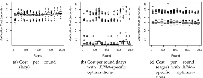 Figure 3.3. Verification cost per round while checking a 2,000-round XPilot game log