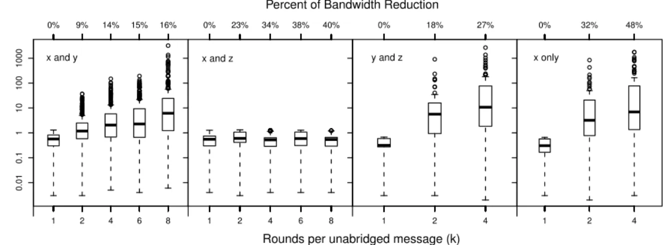 Figure 3.6. Verification of 100-round TetriNET logs under different configurations of client-to-server message content.