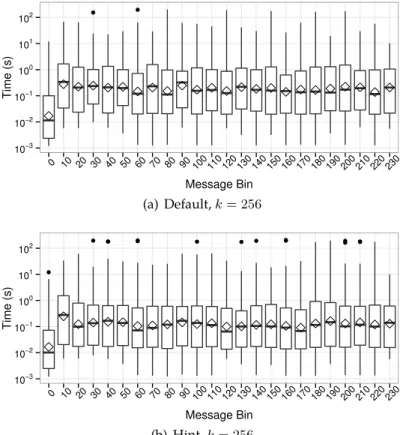 Figure 4.3. TetriNET verification costs. Cross-validation over 20 traces. Boxplot at x shows verification costs for messages msg x , 
