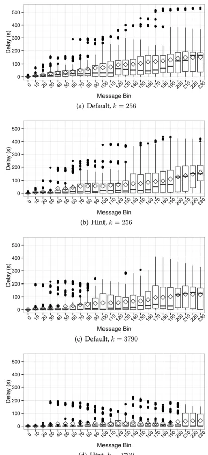 Figure 4.4. TetriNET verification delays. Cross-validation over 20 traces. Boxplot at x shows verification delays for messages msg x , 