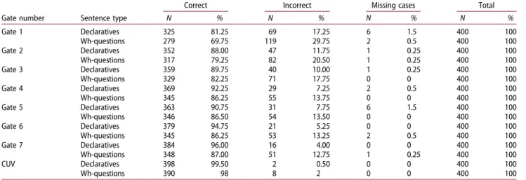 Table 1 gives the accuracy of sentence type perception for each sentence type across gates, indicating that response accuracy to declaratives is higher than response accuracy to questions