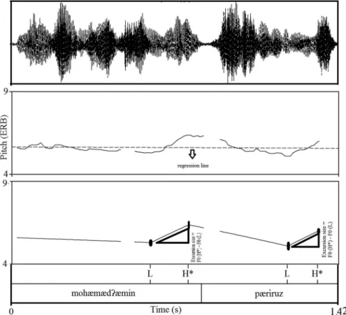 Figure 1. The acoustic correlates measured in the pre-wh part of a declarative sentence