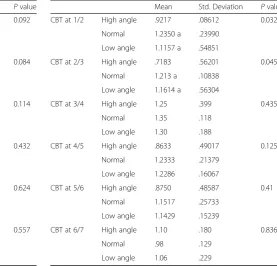 Table 4 Measurements of palatal inter-radicular cortical bonethickness at 7 mm from the alveolar crest in the upper arch
