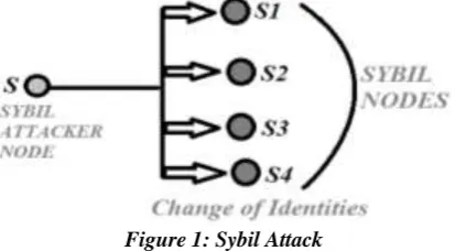 Figure 1: Sybil Attack 