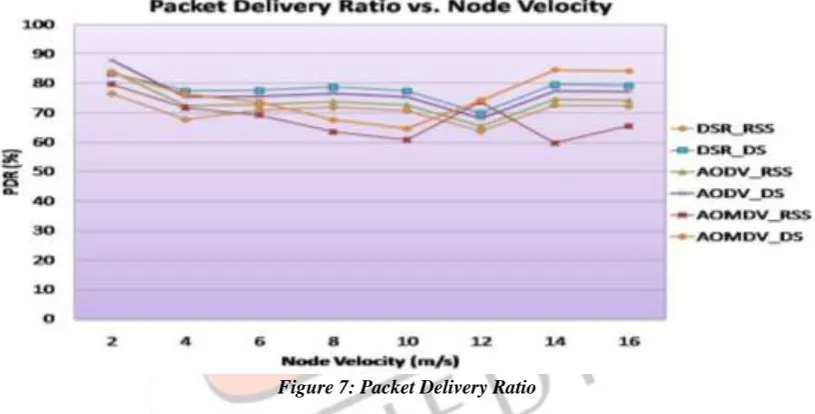 Figure 7: Packet Delivery Ratio 