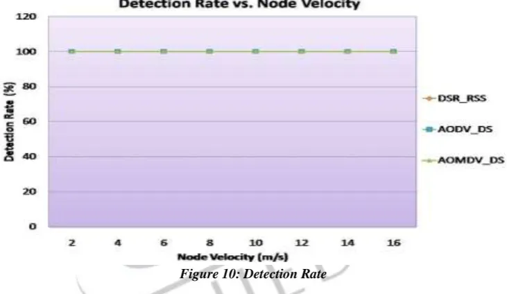 Figure 10: Detection Rate 
