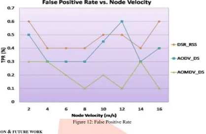 Figure 12: False Positive Rate 