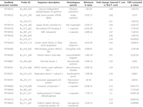 Table 1 Transcripts significantly up-regulated in the fed P.ovis mite sample
