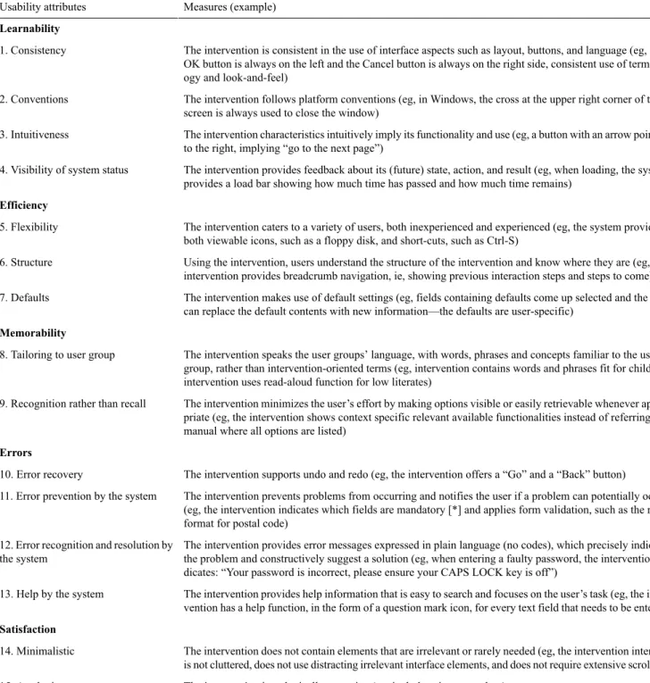 Table 1.  Usability taxonomy (the intervention referred to in the taxonomy is the intervention itself as well as its embodiment, the user interface).