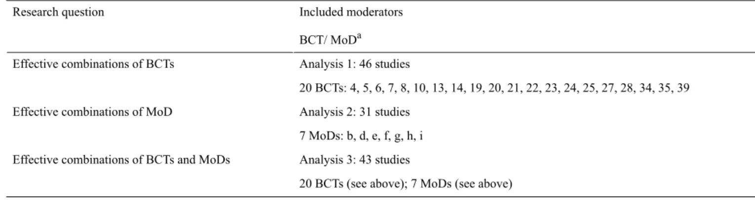 Table 2.  Meta-CART Analyses conducted in this research (see Multimedia Appendix 1 for the names of the BCTs and MoD).