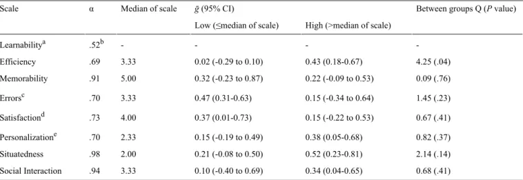 Table 3.  Usability: factor reliabilities, factor median, and the impact of these factors on effect size (low versus high, Q-model and P value for difference) among 12 interventions.