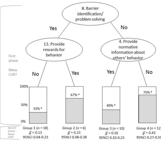 Figure 2.  Results from meta-CART and subgroup analyses: classification tree and effect sizes across studies that used at least two univariately effective BCTs (n=47) (note a: percentage of interventions in this node that were more successful, ie, an effec
