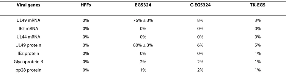 Figure 6 In Western analyses (A&B), protein samples were sepa-rated in two identical SDS-polyacrylamide gels and transferred electrically to two identical membranes