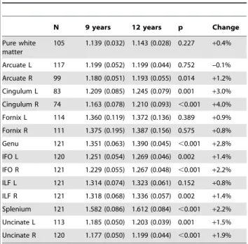 Table 4. Radial diffusivity (l 23 ; 610 –3 mm 2 /s) in 9 and 12 year old children.