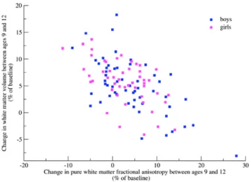 Figure 4. Relative white matter surface area expansion of AAL regions in the left and right hemisphere