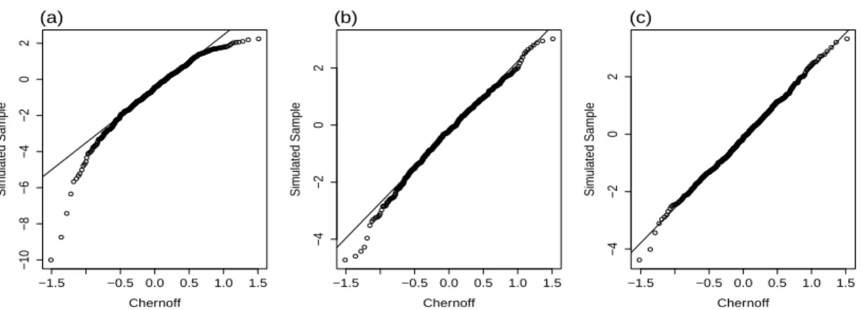 Figure 3.2: Quantile-quantile plot of simulated sample versus Chernoff’s distribution at z 0 = 0⋅ 1 with no censoring and ψ(z) = z