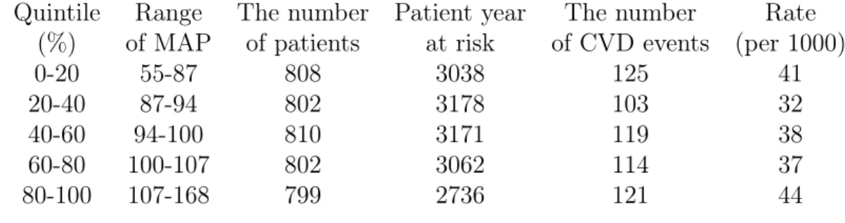 Table 4.3: Rate of CVD events by quantiles.