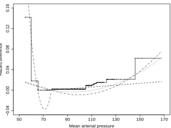 Figure 4.1: FAVORIT study: U-shape (black solid) versus standard additive hazards models with polynomials of degree 2 (grey solid), piecewise linear (dashed), piecewise polynomials of degree 2 (dot-dashed)