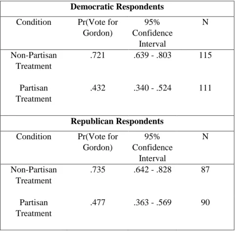Table 2.5: Model 1, Broken down by party of respondent  Democratic Respondents  Condition  Pr(Vote for 