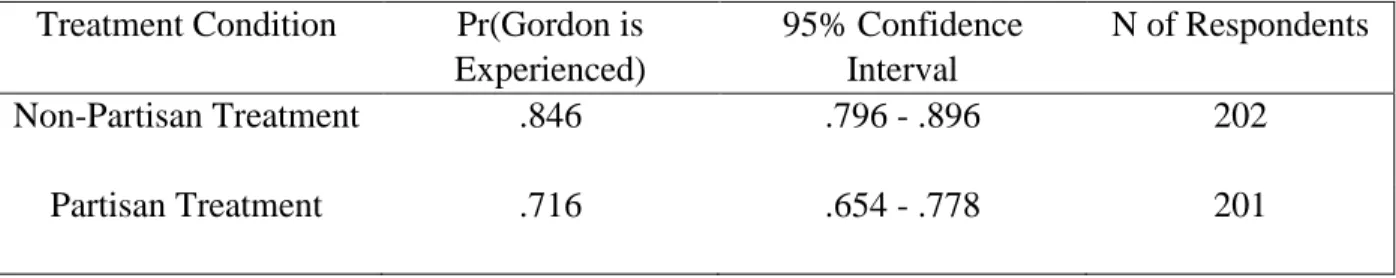 Table 2.2: Model 2, probability of evaluating Gordon as more qualified, by treatment. Partisan  respondents