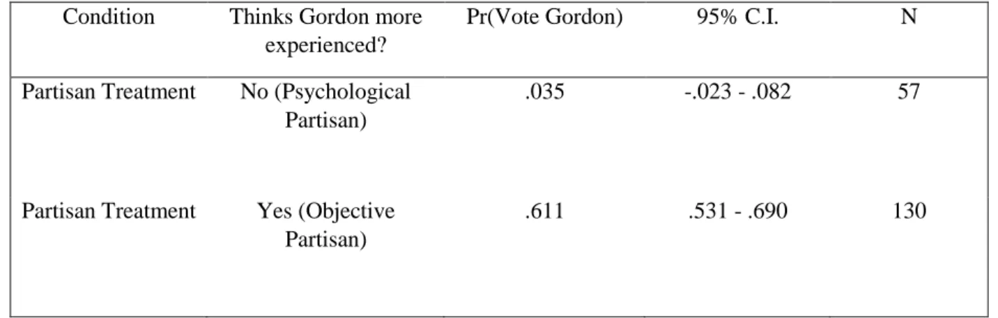 Table 2.3: Probability of Voting for Gordon by Psychological and Objective Partisanship 
